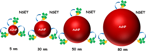 Nano-surface energy transfer
