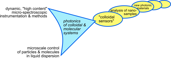 Photonics of Colloidal Nanoparticle Systems